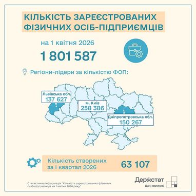 50 тис. нових ФОП: лідери зростання підприємництва в Україні 6