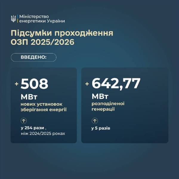 Відбудова енергетики: відновлено 85% потужностей ТЕС 6