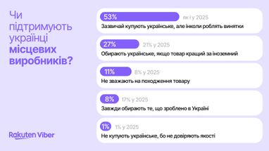 UA Finansy 36 63% українців обирають вітчизняне: дослідження