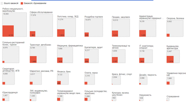 9 галузей забронювали 70% працівників 5