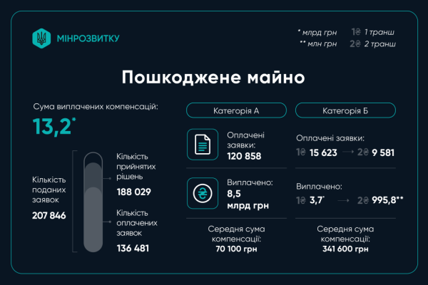 «єВідновлення»: 188 тис. родин отримали компенсації 4