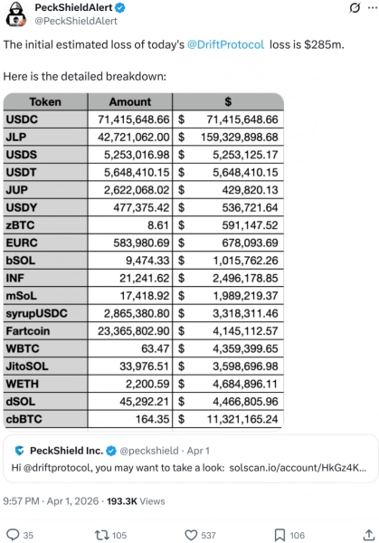Drift Protocol: колапс DeFi-екосистеми та мовчання Circle 4 Drift Protocol: колапс DeFi-екосистеми та мовчання Circle 4