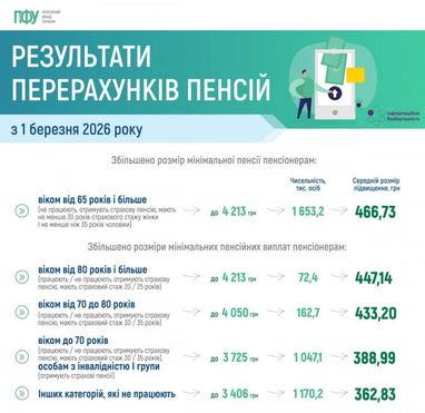 Пенсійний фонд: +30% доплат отримали 5 груп пенсіонерів 9