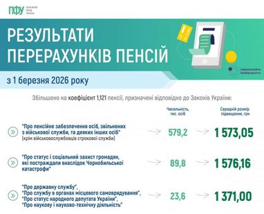 Пенсійний фонд: +30% доплат отримали 5 груп пенсіонерів 8
