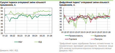 Зарплати в Україні: +20% за рік, прогноз НБУ 10