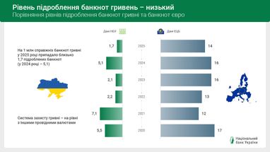 Найчастіше підробляють: $100, 500 грн та 50 євро 6
