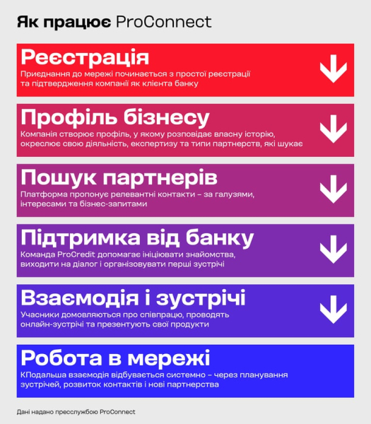 ProCredit Bank: нова бізнес-мережа для ринкових партнерств 6