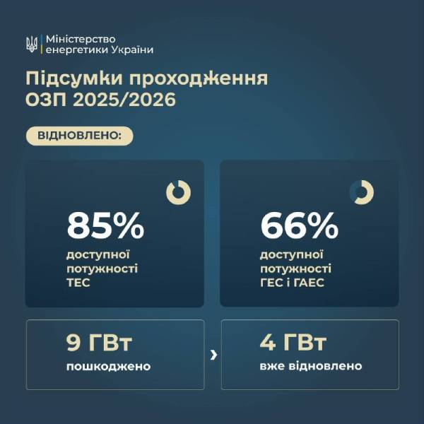 Відбудова енергетики: відновлено 85% потужностей ТЕС 5