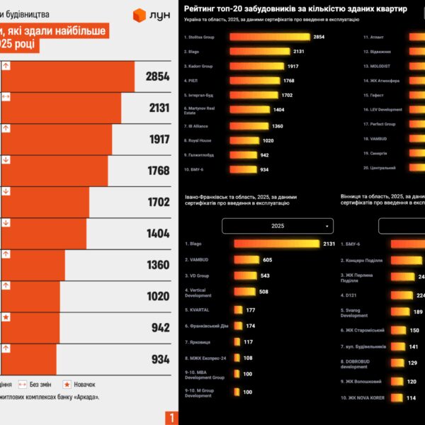 UA Finansy 42 Рейтинг девелоперів: хто лідер у 2025?