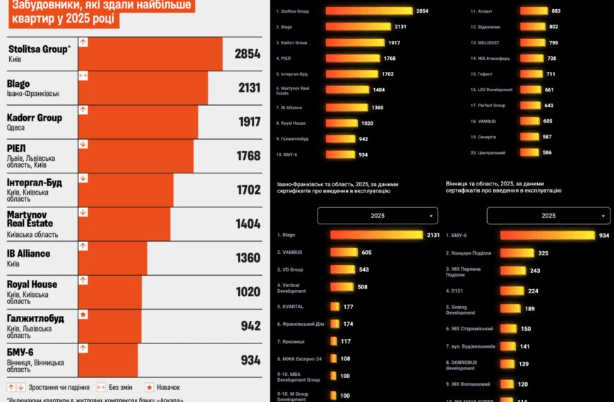 UA Finansy 75 Рейтинг девелоперів: хто лідер у 2025?
