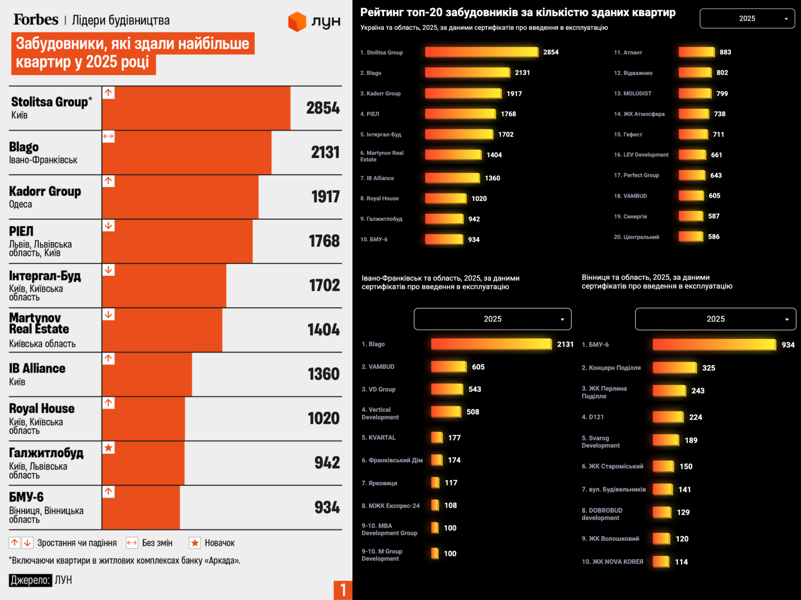 Рейтинг девелоперів: хто лідер у 2025? 2