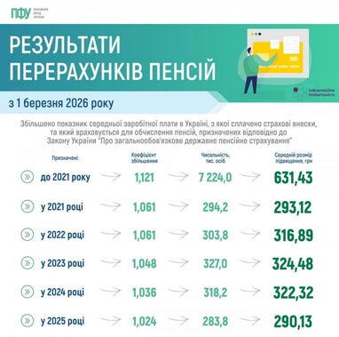 Пенсійний фонд: +30% доплат отримали 5 груп пенсіонерів 7
