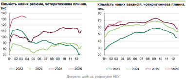 Зарплати в Україні: +20% за рік, прогноз НБУ 9