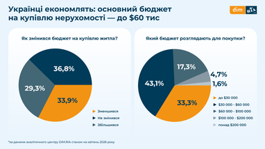 2026: 70% українців обирають власне житло 10