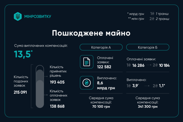 єВідновлення: 200 тисяч родин отримали допомогу на відбудову