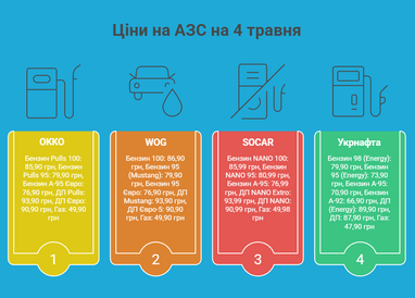Ціни на АЗС: +3 грн/літр. Нова реальність? 5