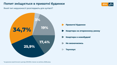 2026: 70% українців обирають власне житло 9