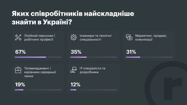 80% українських компаній наймають за кордоном. Навіщо? 9