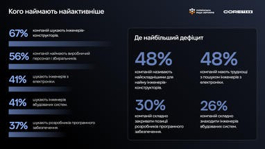89% оборонних компаній підвищили зарплати, але найм залишається складним 8 89% оборонних компаній підвищили зарплати, але найм залишається складним 8
