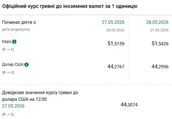 Курс гривні: НБУ про валюту 28 травня 4 Курс гривні: НБУ про валюту 28 травня 4