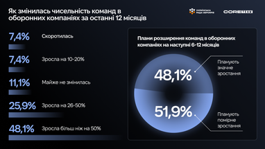 89% оборонних компаній підвищили зарплати, але найм залишається складним 7 89% оборонних компаній підвищили зарплати, але найм залишається складним 7