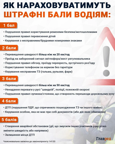 Штрафні бали для водіїв: 10 балів на рік для українців 4