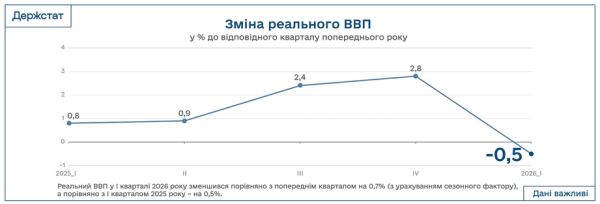 ВВП України: оцінки, прогнози, допомога 4