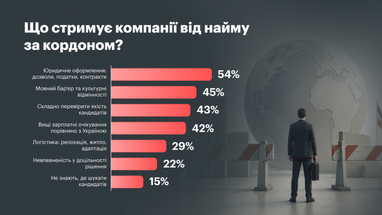 80% українських компаній наймають за кордоном. Навіщо? 13