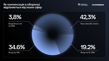89% оборонних компаній підвищили зарплати, але найм залишається складним 9 89% оборонних компаній підвищили зарплати, але найм залишається складним 9