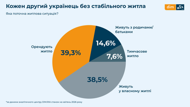 2026: 70% українців обирають власне житло 8