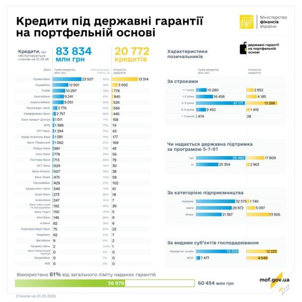 Кредити за держгарантіями: ₴5,9 млрд для бізнесу 5
