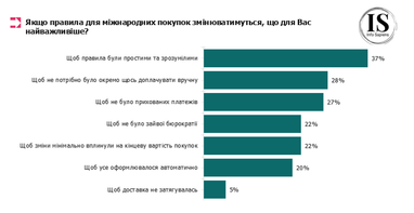 150 євро: українці про оподаткування посилок 11 150 євро: українці про оподаткування посилок 11