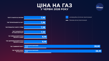 Газ у червні: 5 постачальників знизили ціни 4