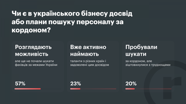 80% українських компаній наймають за кордоном. Навіщо? 10