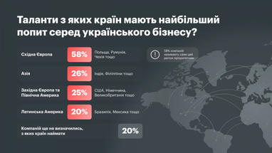 80% українських компаній наймають за кордоном. Навіщо? 11