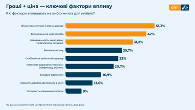 2026: 70% українців обирають власне житло 11