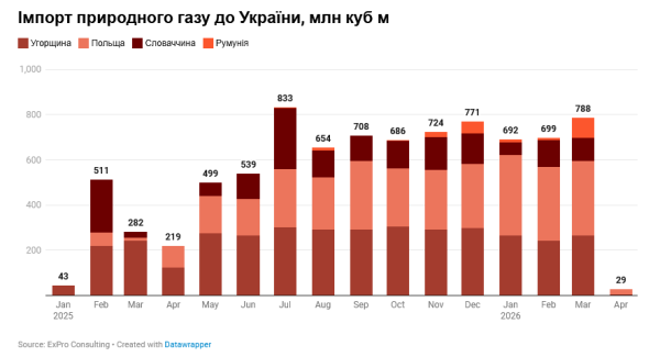 Бюджет України: імпорт газу різко скоротився 4 Бюджет України: імпорт газу різко скоротився 4