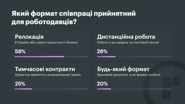 80% українських компаній наймають за кордоном. Навіщо? 12