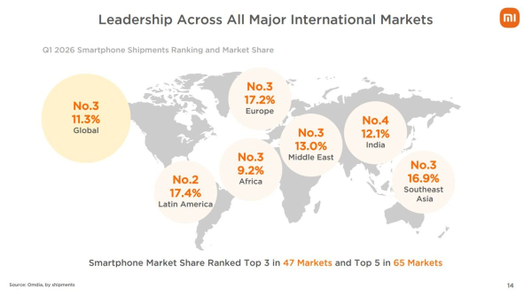 Xiaomi: ринок смартфонів обвалився на 19,2% 6 Xiaomi: ринок смартфонів обвалився на 19,2% 6