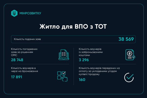 єВідновлення: 200 тисяч родин отримали допомогу на відбудову 6