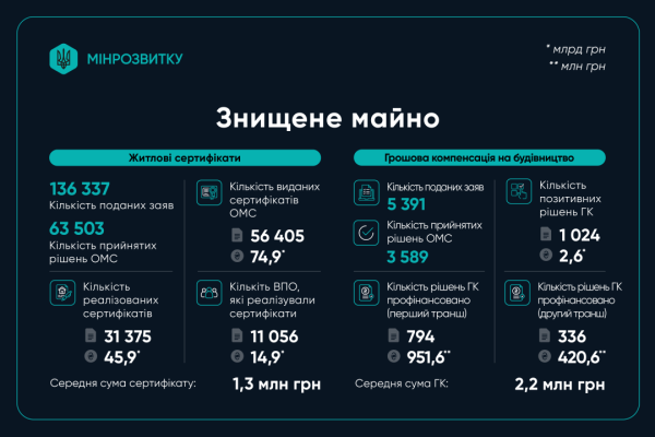 єВідновлення: 200 тисяч родин отримали допомогу на відбудову 5