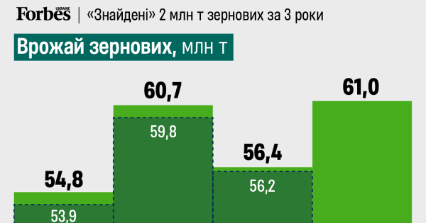 Держстат: невідомий урожай на $700 млн – як це сталося