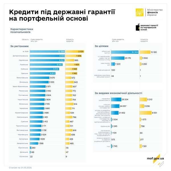 Кредити за держгарантіями: ₴5,9 млрд для бізнесу 6