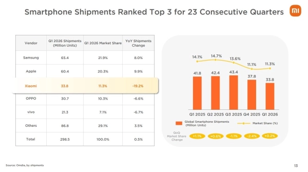 Xiaomi: ринок смартфонів обвалився на 19,2% 5 Xiaomi: ринок смартфонів обвалився на 19,2% 5