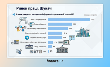 Кожен другий українець шукає роботу: дослідження 7