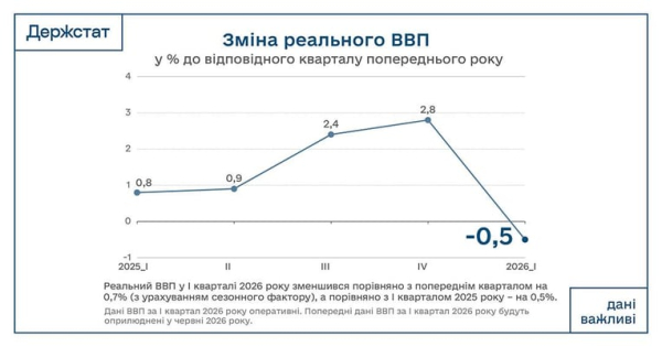 ВВП України: спад 0,5% у І кварталі 2026 9