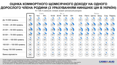 73% українців прагнуть заробляти 30 тис. грн: опитування 7