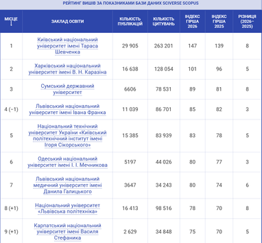 ТОП-10 вишів України: Scopus 2026 оприлюднив рейтинг 7