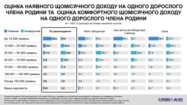 73% українців прагнуть заробляти 30 тис. грн: опитування 8