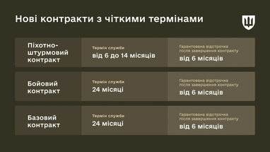 Контракти, виплати, автоматичні переведення: нова реформа війська 6